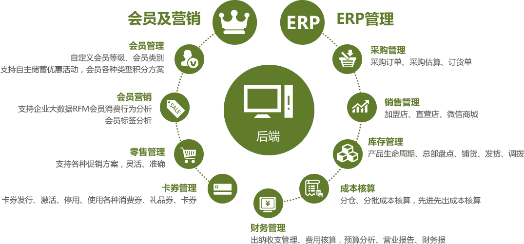 連鎖店ERP管理-后端管理：會員及營銷、采購、銷售、庫存、成本核算、財務管理
