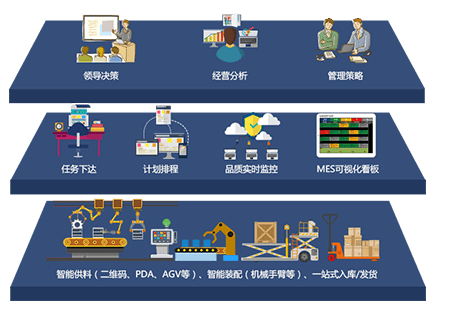 電子制造業運營模型圖